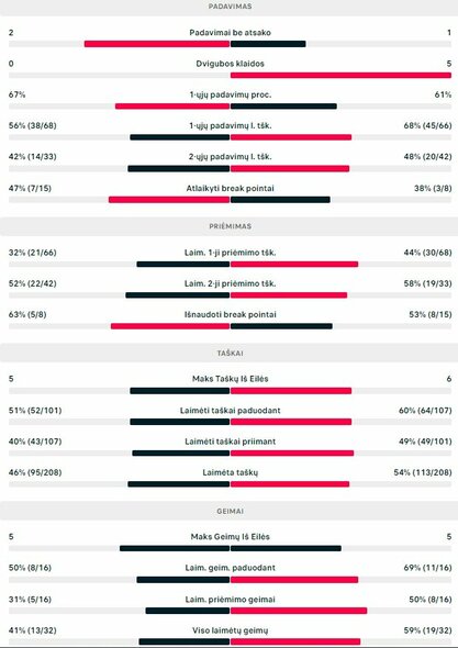 Mačo statistika: D.Jevsejevas - R.Berankis | Organizatorių nuotr.