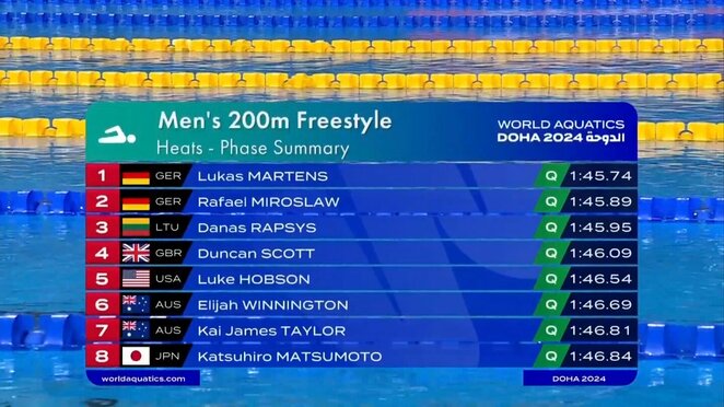Dano Rapšio pasirodymas 200 m laisvu stiliumi atrankoje | Organizatorių nuotr. Dano Rapšio pasirodymas 200 m laisvu stiliumi atrankoje | Organizatorių nuotr.