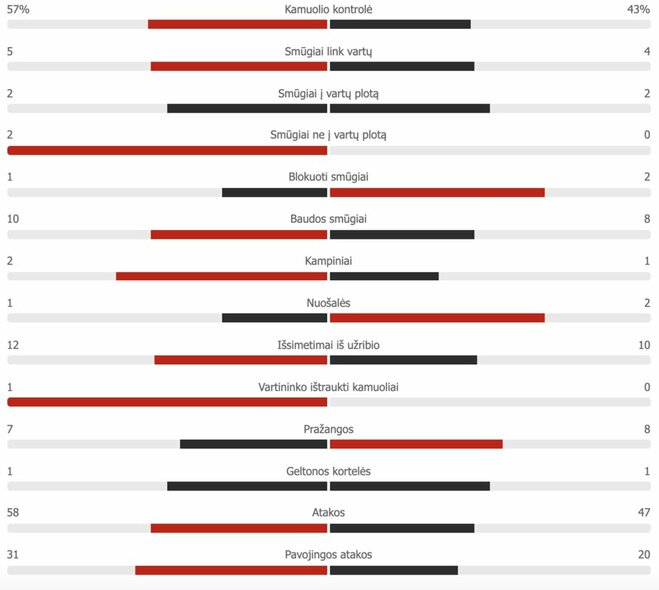 First half statistics (Bodo Glimt - Žalgiris) |  Photo of the organizers