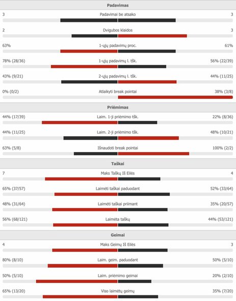 R.Nadalio – R.Berankio mačo statistika | Organizatorių nuotr.