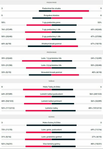 Mačo statistika: R.Berankis - A.Celikbilekas | Organizatorių nuotr.
