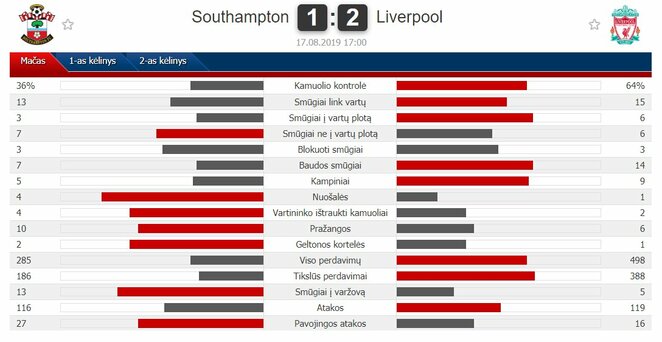 Rungtynių statistika | „Scoreboard“ statistika Rungtynių statistika | „Scoreboard“ statistika