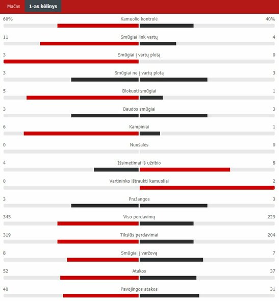 Pirmojo kėlinio statistika („Real“ – „Athletic“) | „Scoreboard“ statistika