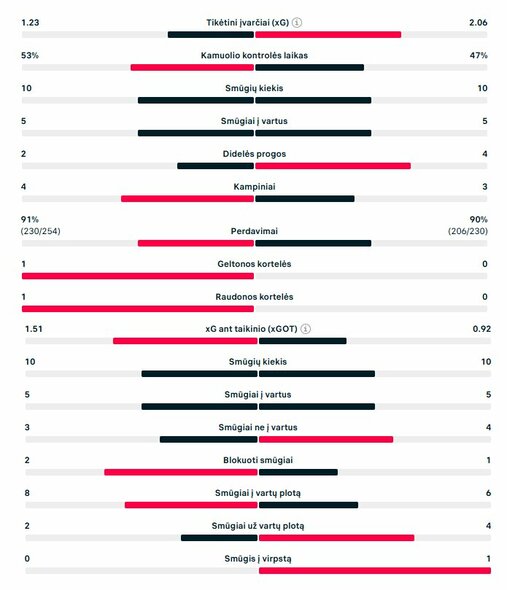 Pirmojo kėlinio statistika (&bdquo;Man City&ldquo; &ndash; &bdquo;Real&ldquo;) | &bdquo;Scoreboard&ldquo; statistika