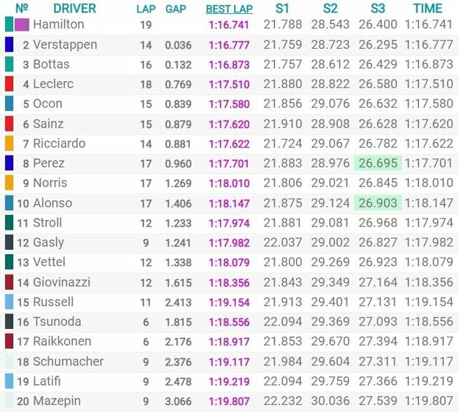 Ispanijos GP kvalifikacijos rezultatai | Organizatorių nuotr.