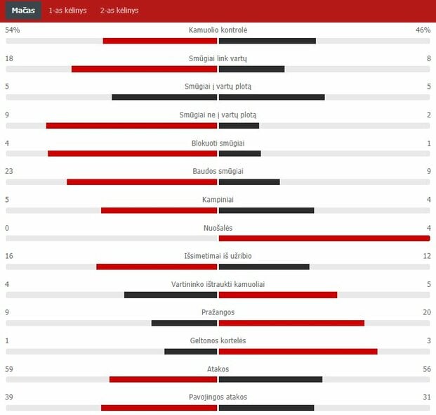 Rungtynių statistika („Panevėžys“ – „Vojvodina“) | „Scoreboard“ statistika