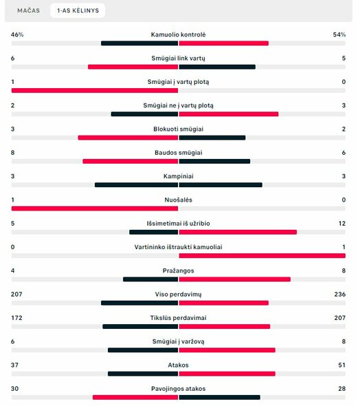 Pirmojo kėlinio statistika (Senegalas – Nyderlandai) | „Scoreboard“ statistika