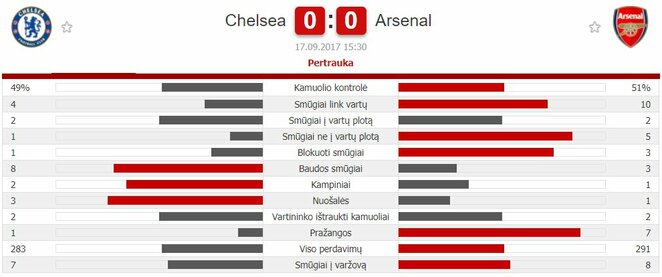 “Chelsea“ - “Arsenal“. Pirmojo kėlinio statistika | Organizatorių nuotr.