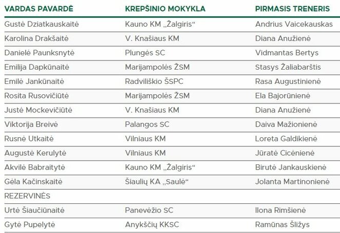 Merginų komanda | krepsinionamai.lt nuotr. Merginų komanda | krepsinionamai.lt nuotr.