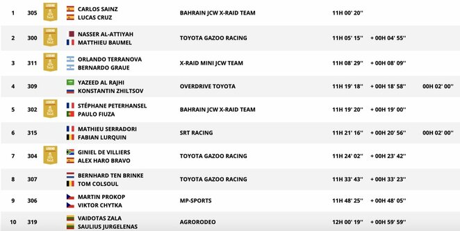 Bendros įskaitos lyderiai | Organizatorių nuotr. Bendros įskaitos lyderiai | Organizatorių nuotr.