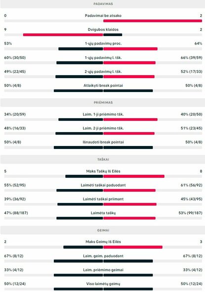 Mačo statistika: M.Cecchinato - V.Gaubas | Organizatorių nuotr.