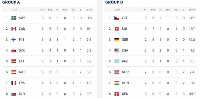 Turnyrinės lentelės | IIHF nuotr.