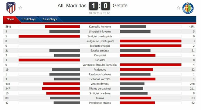 Rungtynių statistika  | „Scoreboard“ statistika