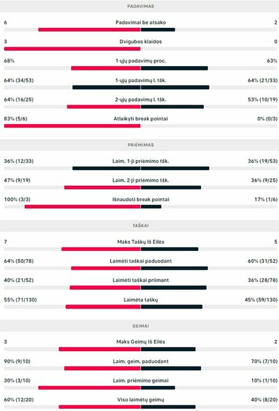 Mačo statistika: R.Berankis - F.Delbonis | Organizatorių nuotr.