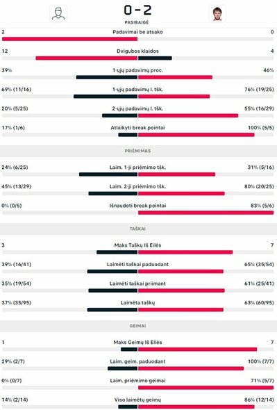 Mačo statistika: N.Gabrielis - R.Berankis | Organizatorių nuotr.