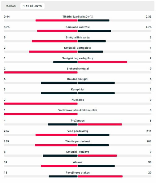 Pirmojo kėlinio statistika („Bayern“ – „Man Utd“) | „Scoreboard“ statistika