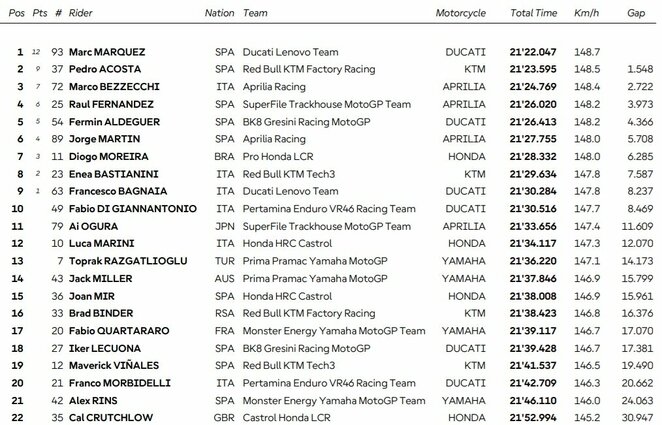 Vengrijos GP sprinto lenktynių rezultatai | Organizatorių nuotr.