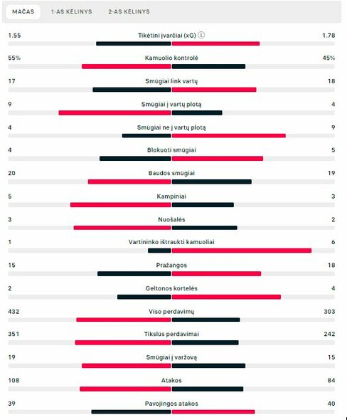 Rungtynių statistika („Galatasaray“ – „Man Utd“) | „Scoreboard“ statistika