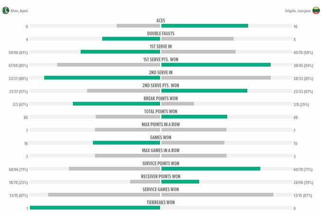 Mačo statistika | Organizatorių nuotr.