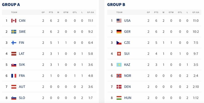 Turnyrinės lentelės | IIHF nuotr.