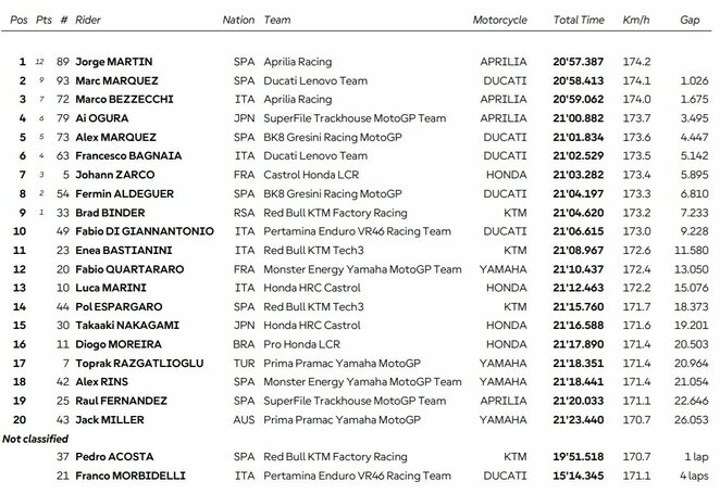 Austrijos GP sprinto lenktynių rezultatai | Organizatorių nuotr.