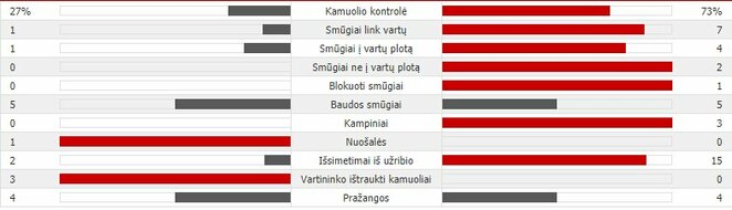 „Sūduva“ - „Celtic“ pirmojo kėlinio statistika | Organizatorių nuotr.