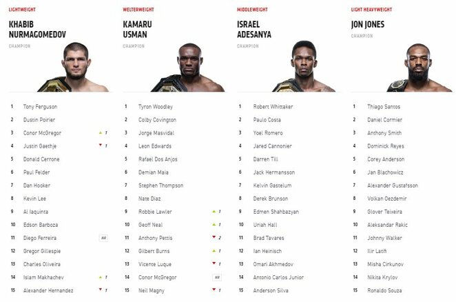 UFC reitingai | Organizatorių nuotr. UFC reitingai | Organizatorių nuotr.