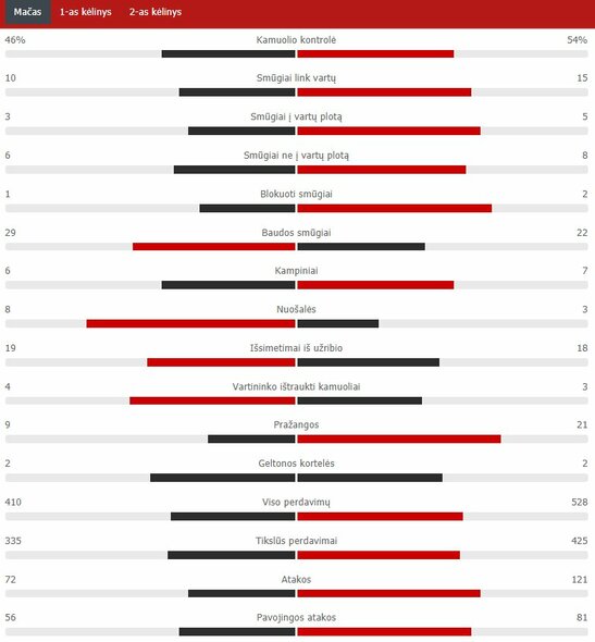 Match Stats (PSG - Bayern) Scoreboard Stats