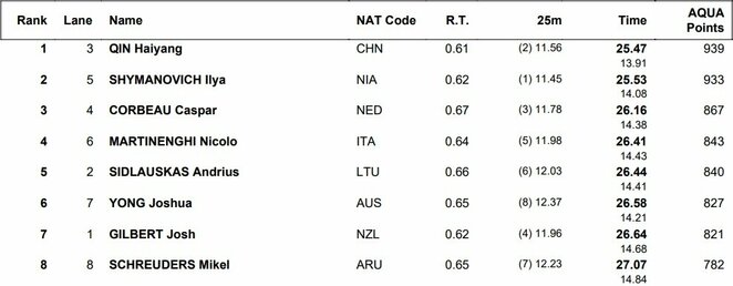 Finalo rezultatai | Organizatorių nuotr. Finalo rezultatai | Organizatorių nuotr.