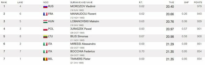 Finalo rezultatai | Organizatorių nuotr. Finalo rezultatai | Organizatorių nuotr.