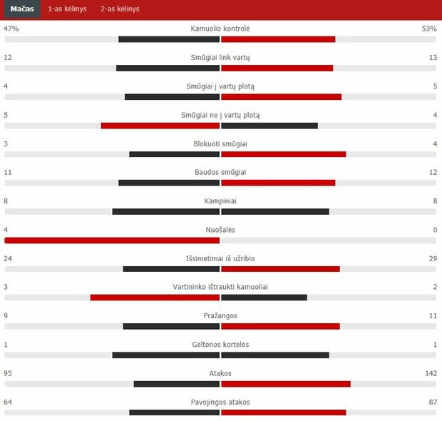 Rungtynių statistika („Žalgiris“ – „Glimt“)  | „Scoreboard“ statistika