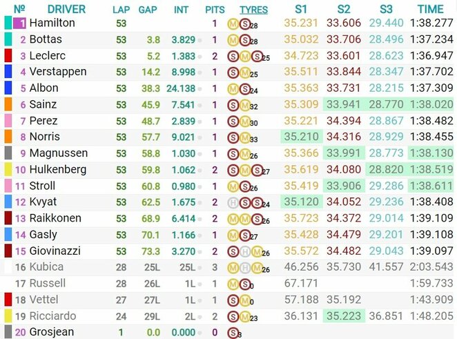 Rusijos GP lenktynių rezultatai | Organizatorių nuotr.