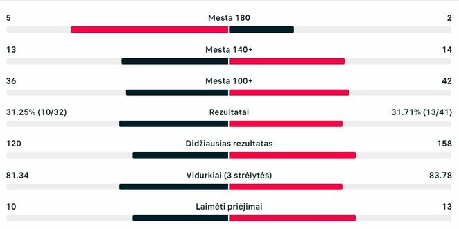 Mačo statistika: J.O'Shea - D.Labanauskas | Organizatorių nuotr.