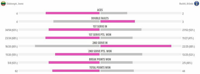 Mačo statistika | Organizatorių nuotr.