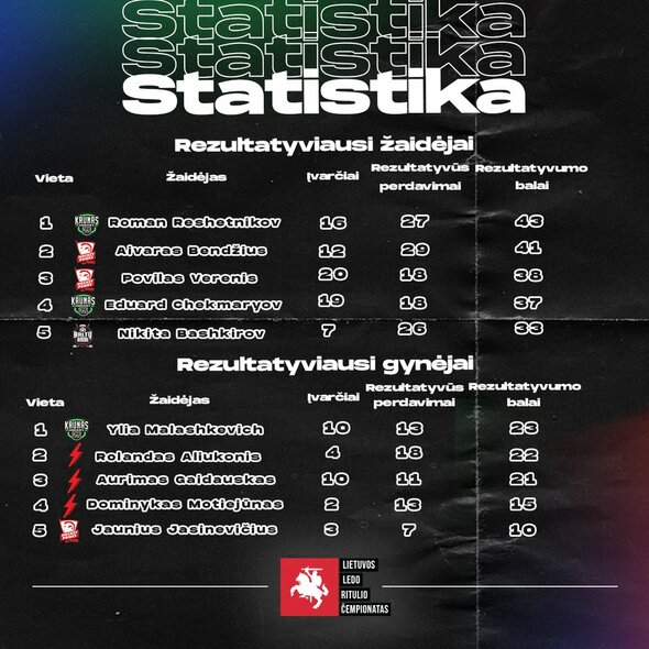 Statistinių kategorijų lyderiai | hockey.lt nuotr.