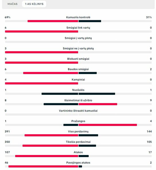 Pirmojo kėlinio statistika („Man City“ – „Atletico“) | „Scoreboard“ statistika