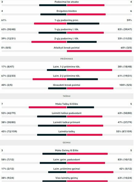 Mačo statistika: R.Berankis - Ch.Broomas | Organizatorių nuotr.