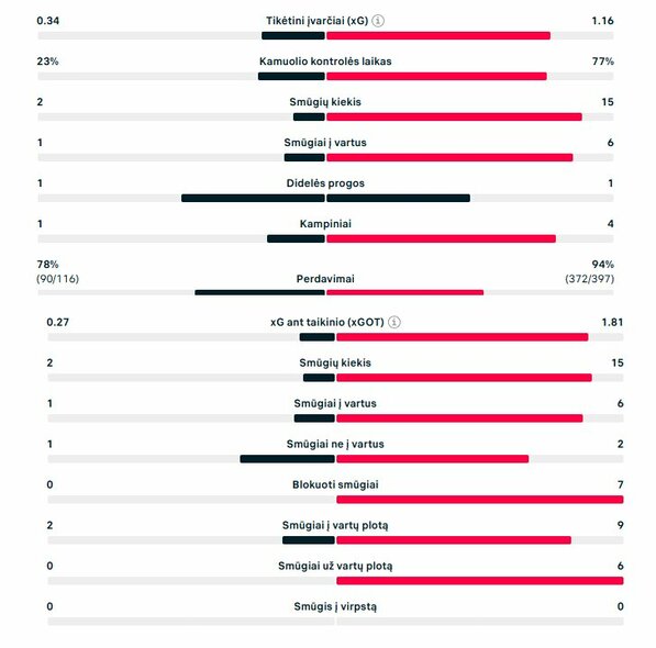 Pirmojo kėlinio statistika („Juventus“ – „Man City“) | „Scoreboard“ statistika