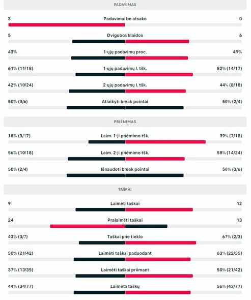 Antrojo seto statistika: R.Berankis - R.Brancaccio | Organizatorių nuotr.