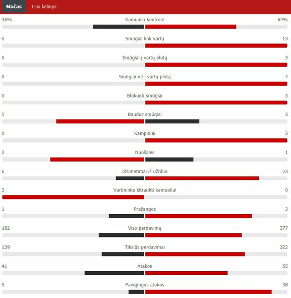 Pirmojo kėlinio statistika (Turkija – Italija)  | „Scoreboard“ statistika