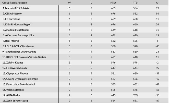 Eurolygos turnyrinė lentelė po 8 turų | „Stop“ kadras Eurolygos turnyrinė lentelė po 8 turų | „Stop“ kadras