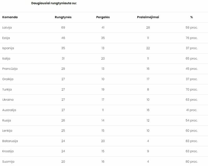 Statistika | Organizatorių nuotr.