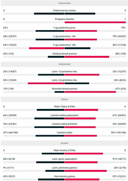 Mačo statistika: N.Kaliyanda Poonacha - V.Gaubas | Organizatorių nuotr.