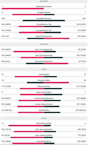 Finalo statistika: R.Nadalis - C.Ruudas | Organizatorių nuotr.