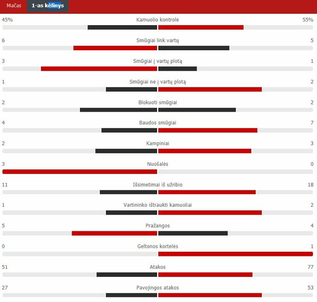 Pirmojo kėlinio statistika („Žalgiris“ – „Glimt“) | „Scoreboard“ statistika