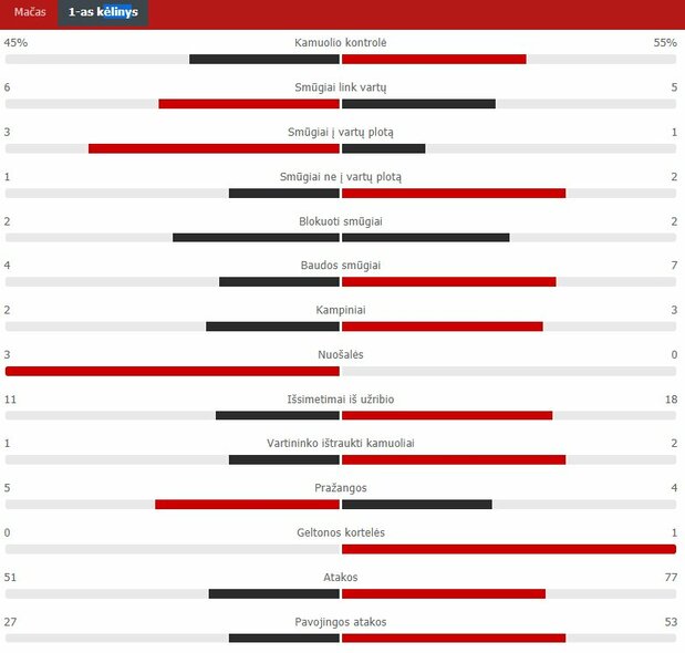 Pirmojo kėlinio statistika („Žalgiris“ – „Glimt“) | „Scoreboard“ statistika Pirmojo kėlinio statistika („Žalgiris“ – „Glimt“) | „Scoreboard“ statistika