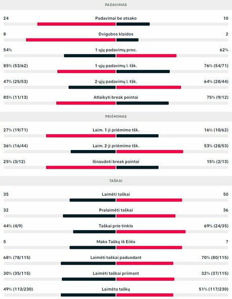 Mačo statistika: H.Medjedovičius - R.Berankis | Organizatorių nuotr.