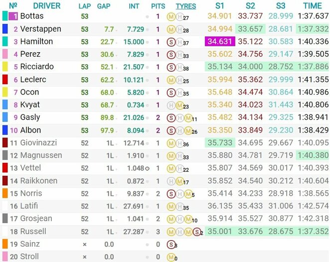 Rusijos GP lenktynių rezultatai | Organizatorių nuotr. Rusijos GP lenktynių rezultatai | Organizatorių nuotr.