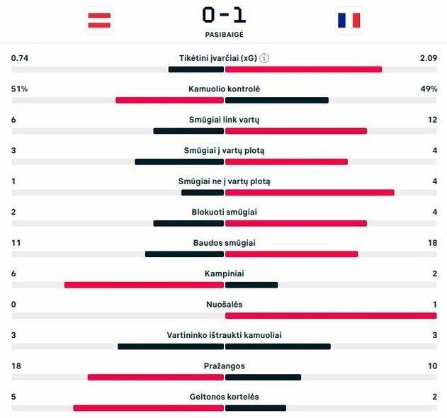 Rungtynių statistika | „Scoreboard“ statistika