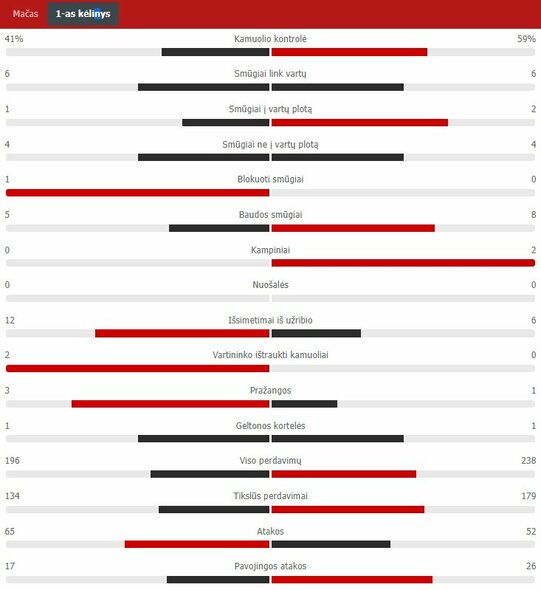 Pirmojo kėlinio statistika (Lietuva – Bulgarija) | „Scoreboard“ statistika